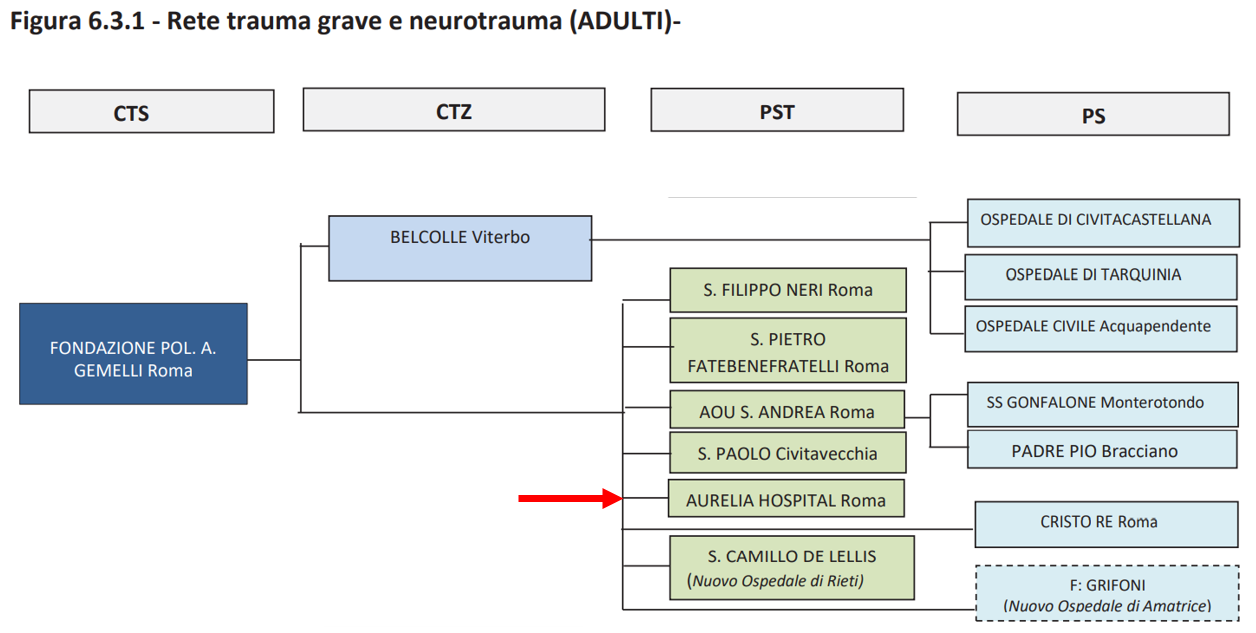 Rete Trauma grave e neurotrauma