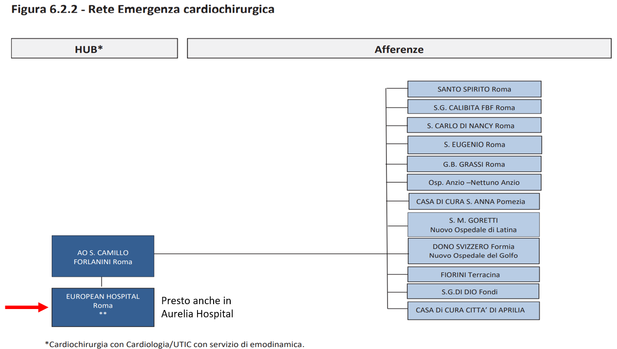 Rete emergenza cardiochirurgica