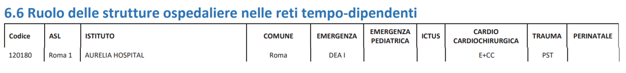 Ruolo delle strutture ospedaliere nelle reti tempo-dipendenti