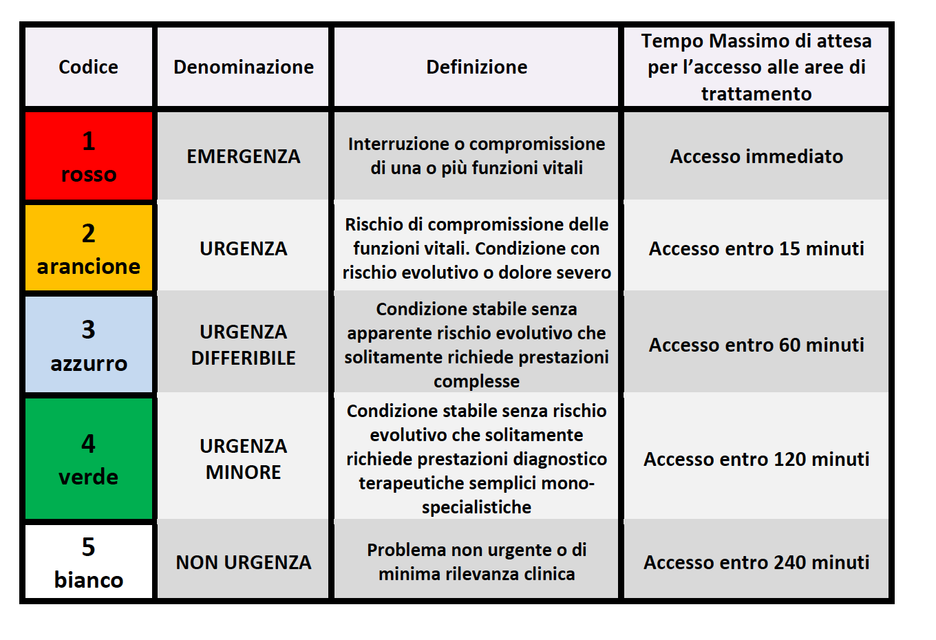 tempi attesa triage